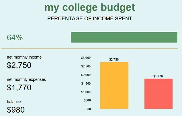 Complete College Budget